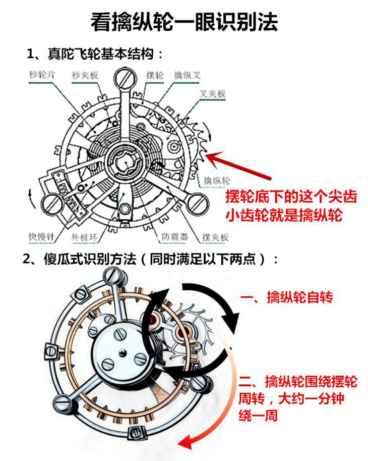 看纵禽轮一眼识别真假陀飞轮